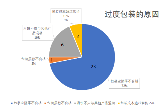 消费曝光台315盘点：“套娃式”浪费，32批次过度包装