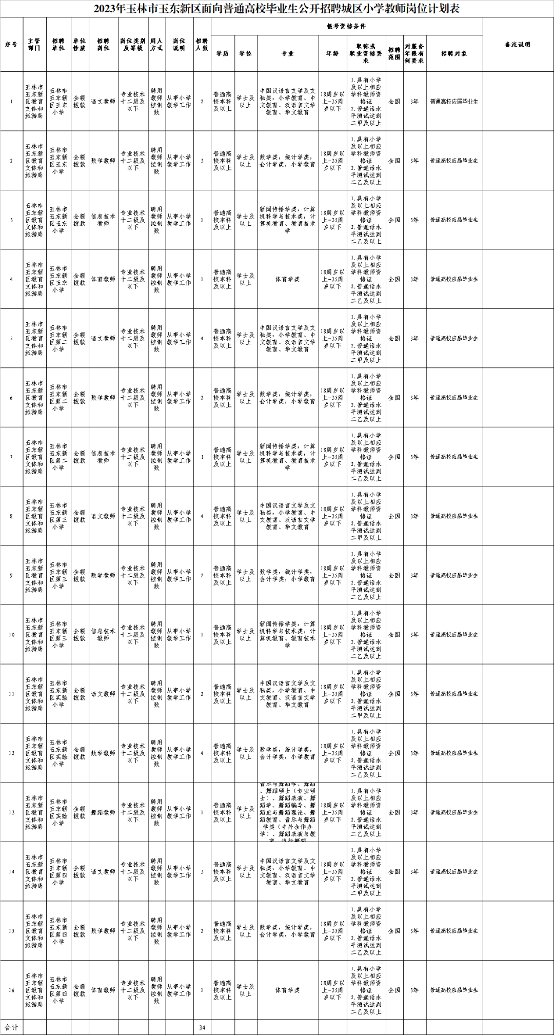 玉东招34名小学教师，安排在城区上班，享在编同等待遇！