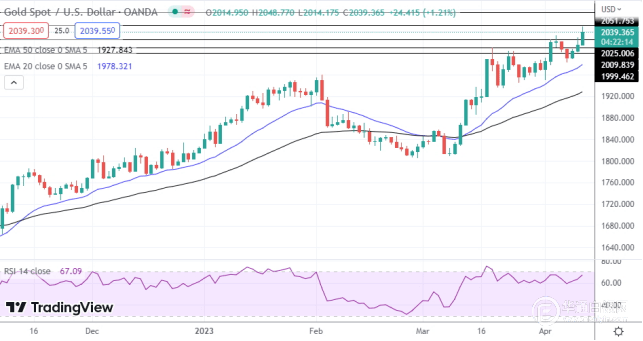 金银铂：黄金价格飙升至新高
