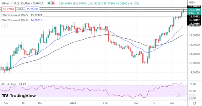 金银铂：黄金价格飙升至新高