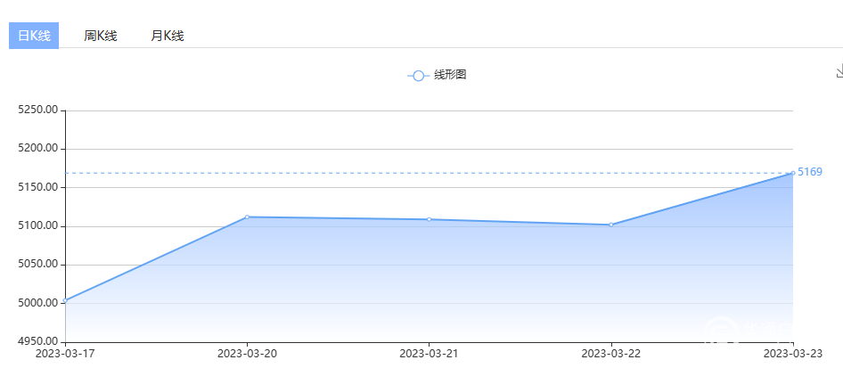 白银价格分析：美联储按下暂停键？白银多头欢呼，突破23美元大关，美元刷新近7周新低！