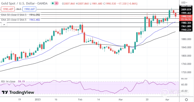 金银铂：金价因美元走高而回落
