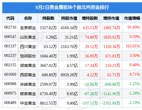 贵金属板块8月2日跌0.94%，中金黄金领跌，主力资金净流出3.4亿元