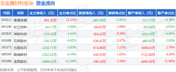 非金属材料板块11月22日跌0.55%，龙高股份领跌，主力资金净流出9001.59万元
