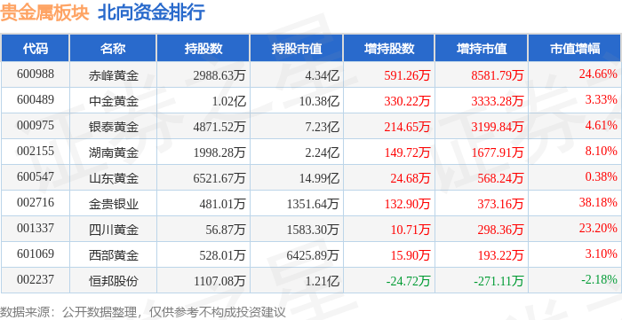 贵金属板块1月2日涨0.88%，赤峰黄金领涨，北向资金增持1.8亿元