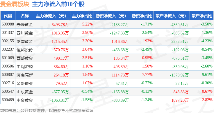 贵金属板块12月4日涨3.54%，赤峰黄金领涨，北向资金增持1.11亿元