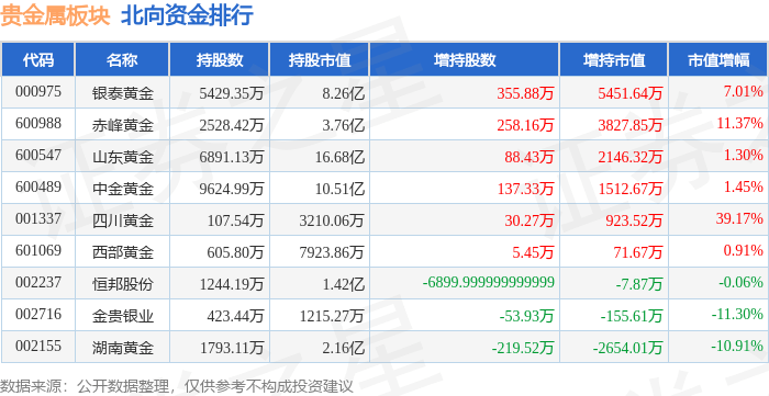 贵金属板块12月4日涨3.54%，赤峰黄金领涨，北向资金增持1.11亿元