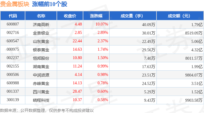 贵金属板块12月14日涨1.55%，济南高新领涨，主力资金净流入1.71亿元