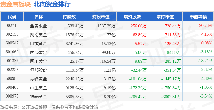 贵金属板块12月14日涨1.55%，济南高新领涨，主力资金净流入1.71亿元