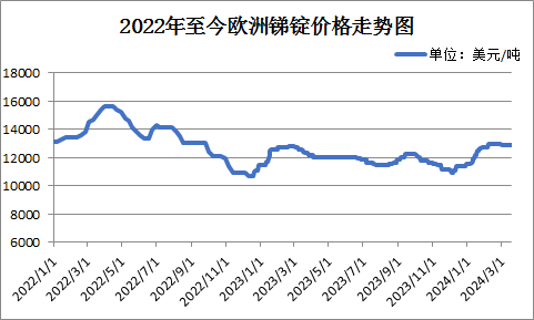 生意社：冶炼企业复工 锑锭市场偏弱运行（3月11日至3月18日）