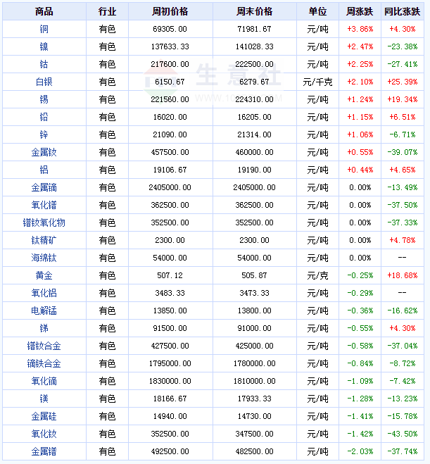 生意社：冶炼企业复工 锑锭市场偏弱运行（3月11日至3月18日）