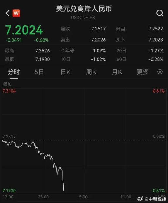 人民币对美元汇率升破7.20关口