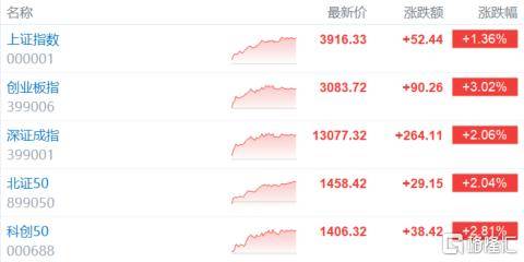 A股收评:沪指重回3900点,科技股杀回市场!培育钻石爆发