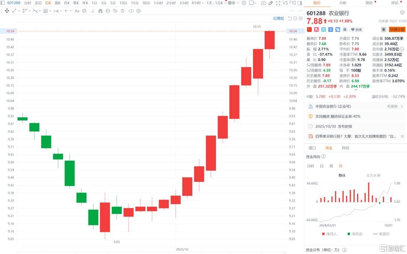 A股收评:沪指重回3900点,科技股杀回市场!培育钻石爆发