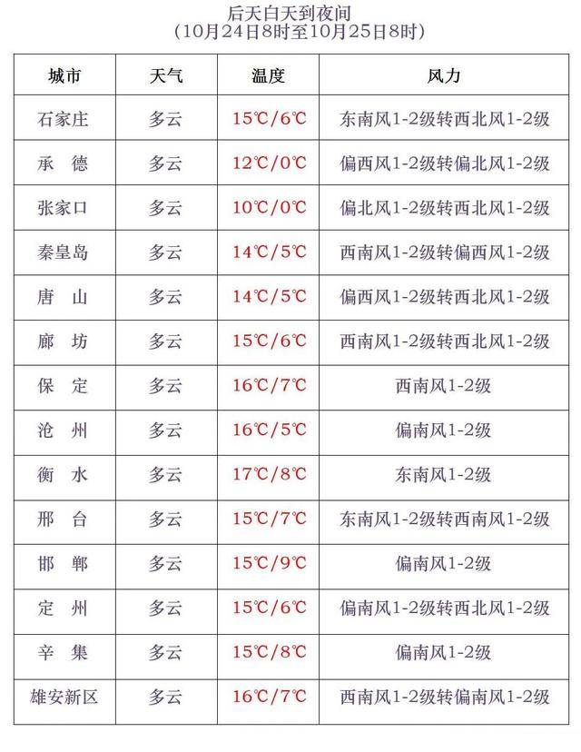 石家庄下雪了!河北雨雪上线!新一股冷空气在路上……