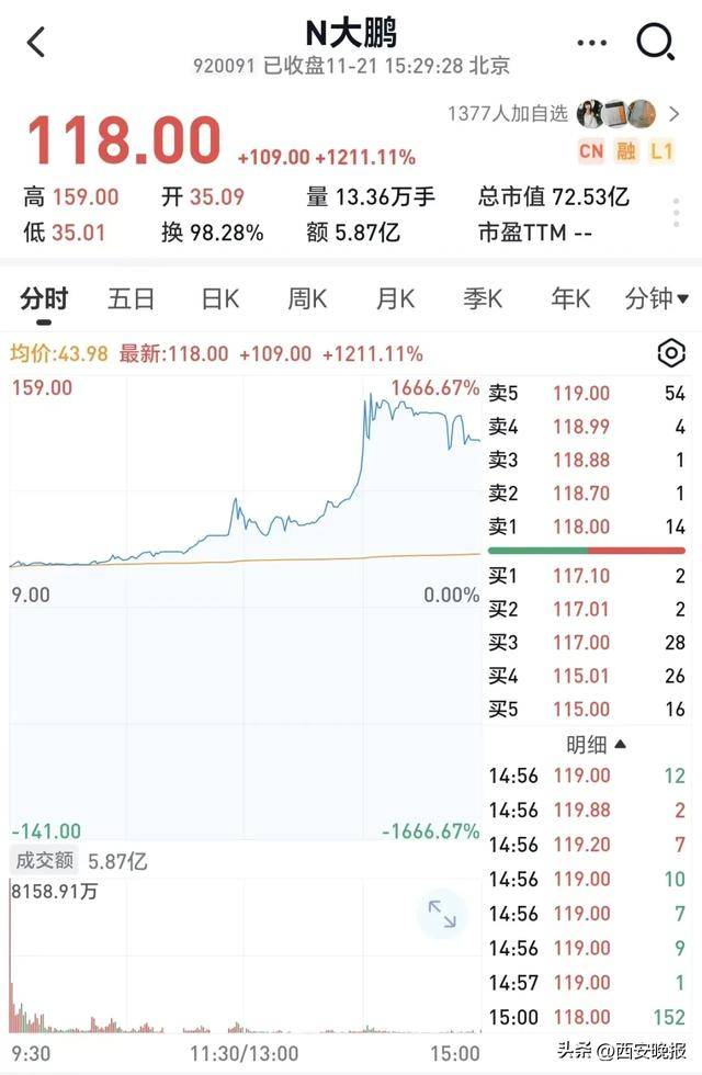 跳水!超5000只个股下跌,创业板重挫4%!