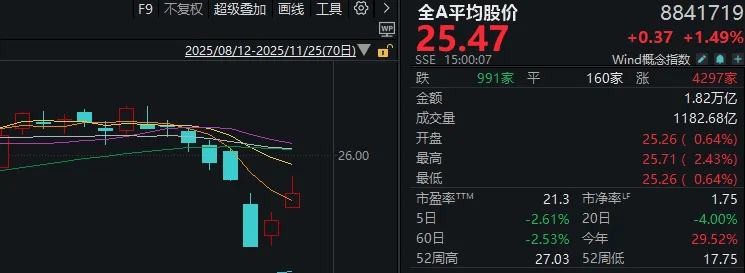 连续两日反弹后,A股到了哪一步?明天,注意这个变化