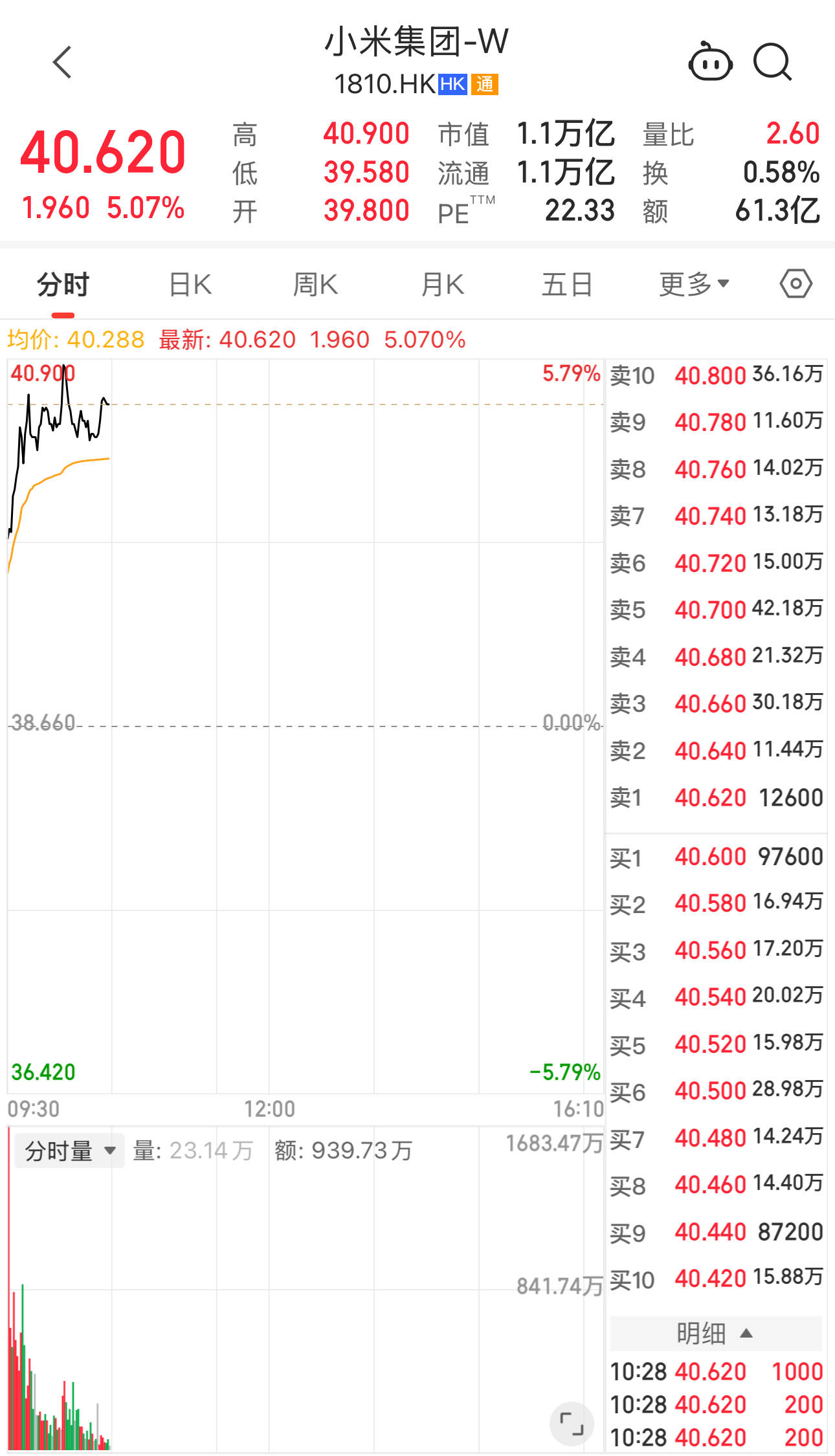 雷军宣布1亿港元增持后,小米港股美股迎来上涨