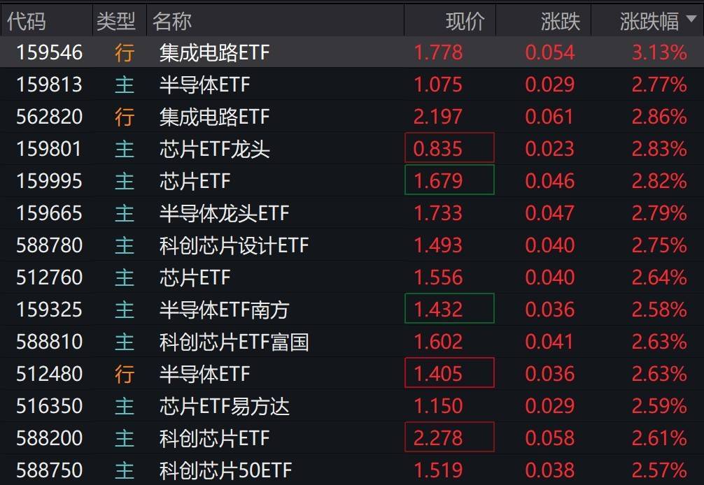半导体芯片概念股早盘大涨,集成电路、半导体芯片等相关ETF涨超2%