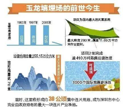 深圳110米高“垃圾山”连根拔起!你以为的“负资产”被盘活了!