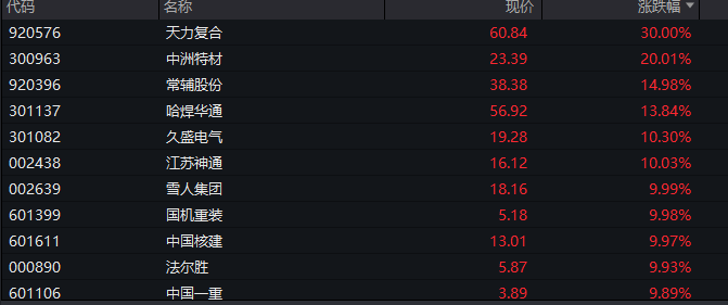 A股三大指数翻红,创业板涨0.65%,商业航天领涨,房地产领跌,摩尔线程走弱,港股高开高走,恒指、恒科指涨超1%,科技股普涨,有色强势