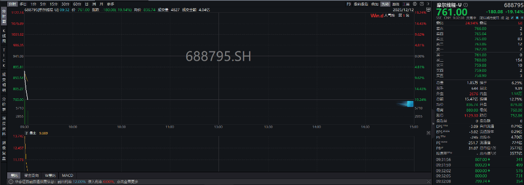 A股三大指数翻红,创业板涨0.65%,商业航天领涨,房地产领跌,摩尔线程走弱,港股高开高走,恒指、恒科指涨超1%,科技股普涨,有色强势