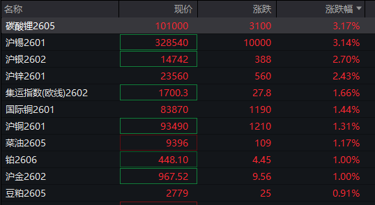 A股三大指数翻红,创业板涨0.65%,商业航天领涨,房地产领跌,摩尔线程走弱,港股高开高走,恒指、恒科指涨超1%,科技股普涨,有色强势