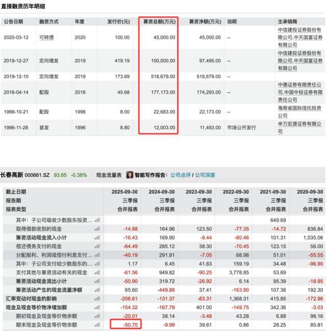 三季度净利暴跌83%后,“东北药茅”长春高新靠第七次融资续命?