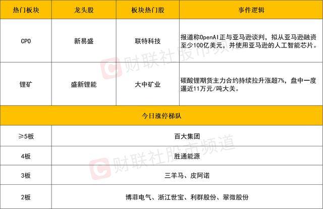 每日收评创业板指放量涨超3%,算力硬件股集体反弹,大金融午后异动拉升
