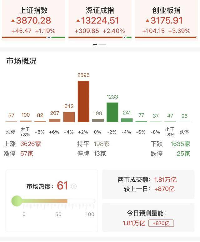每日收评创业板指放量涨超3%,算力硬件股集体反弹,大金融午后异动拉升