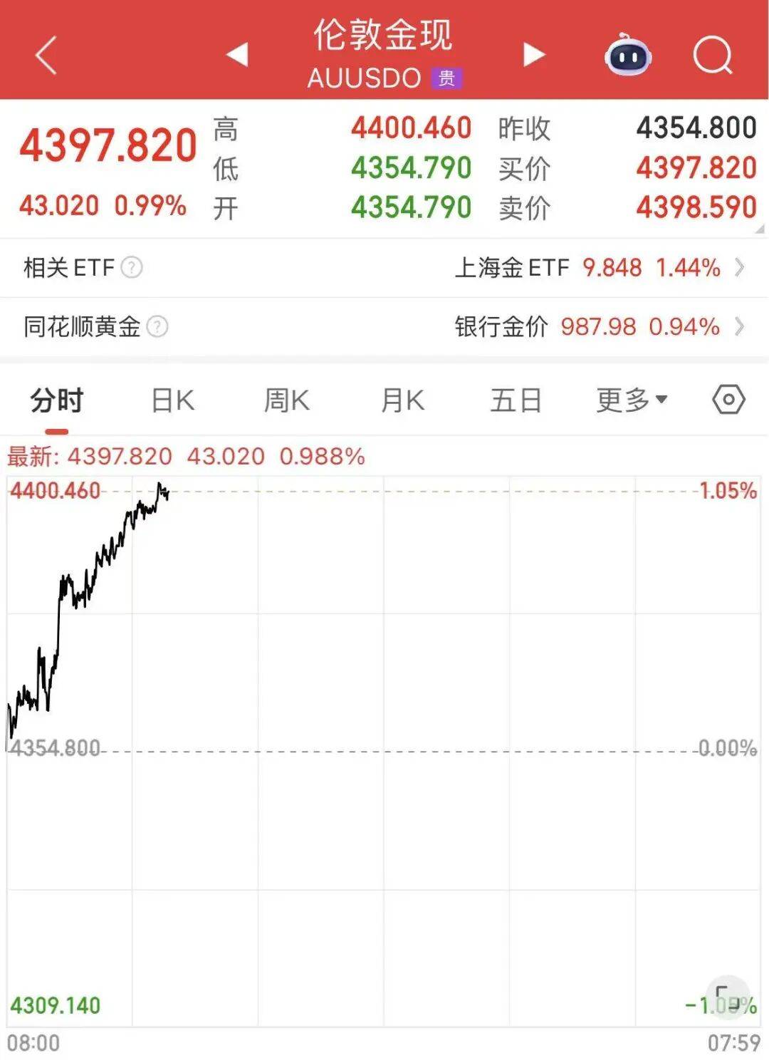 黄金白银,联袂创历史新高