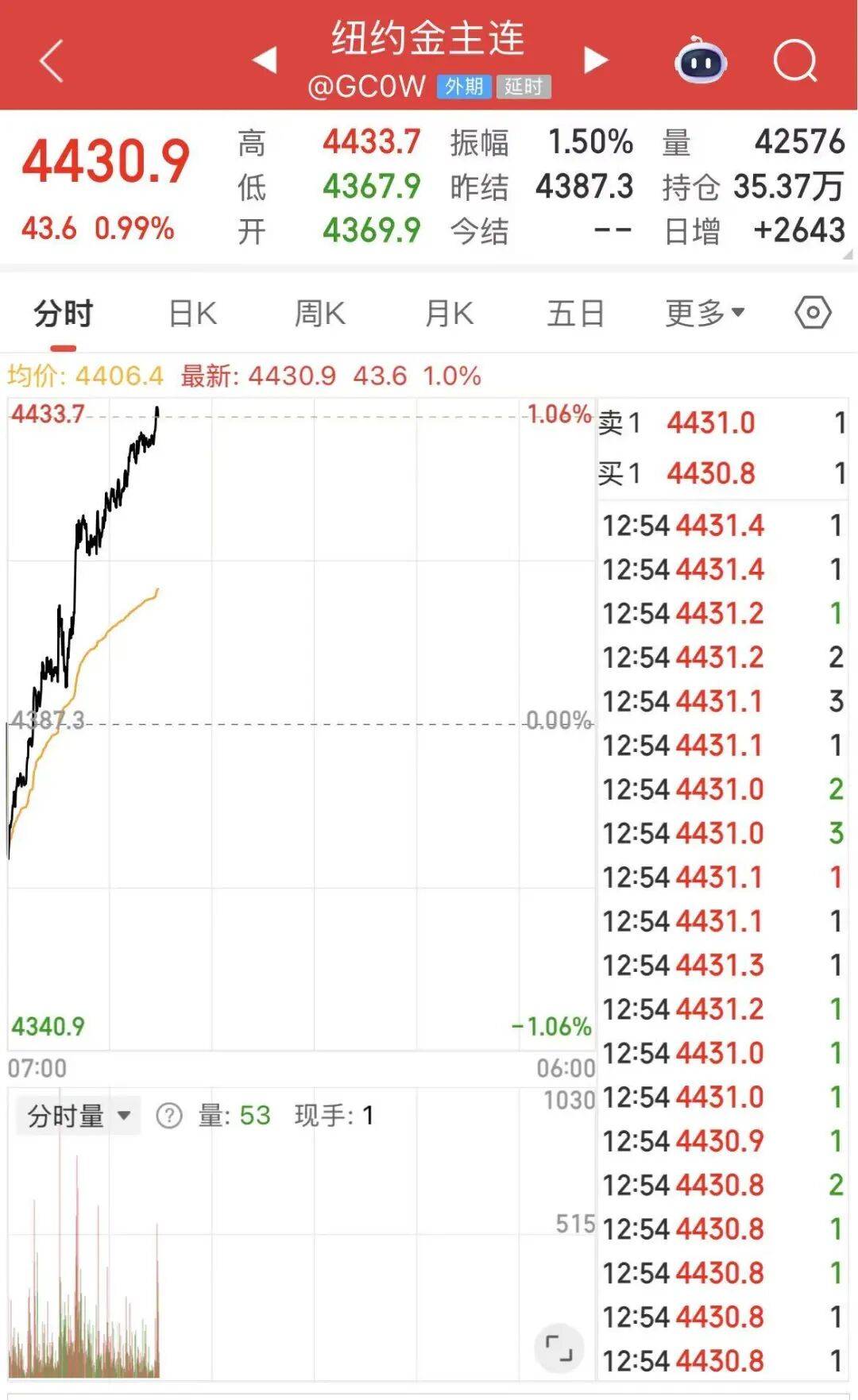 黄金白银,联袂创历史新高