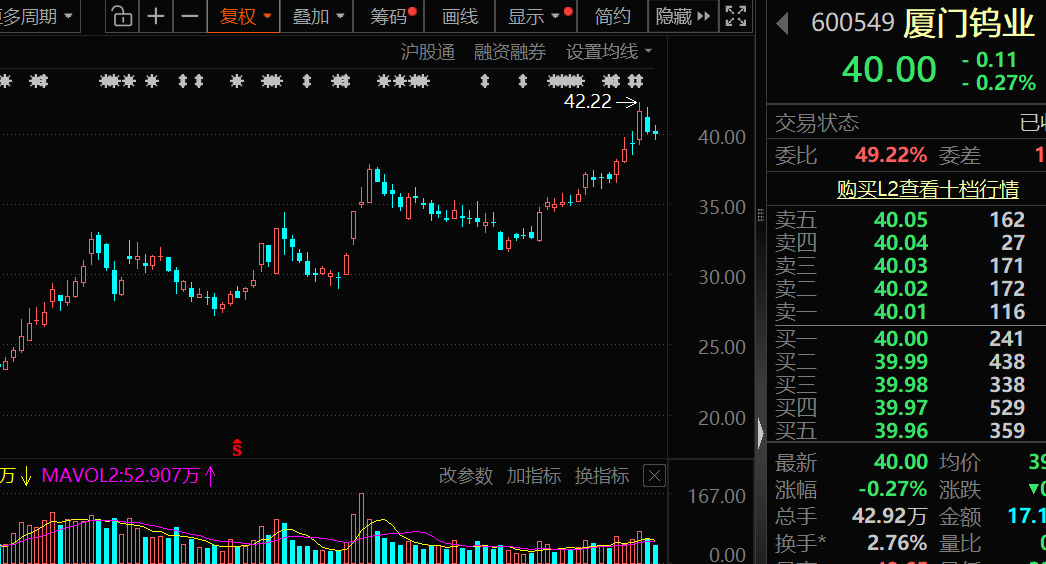 价格暴涨28.8万元/吨，600549，历史新高！
